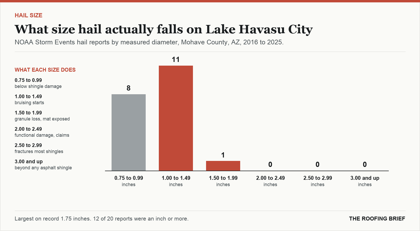 Bar chart of hail reports by measured stone diameter for the Lake Havasu City, AZ metro, 2016 to 2025, against what each size does to an asphalt shingle roof