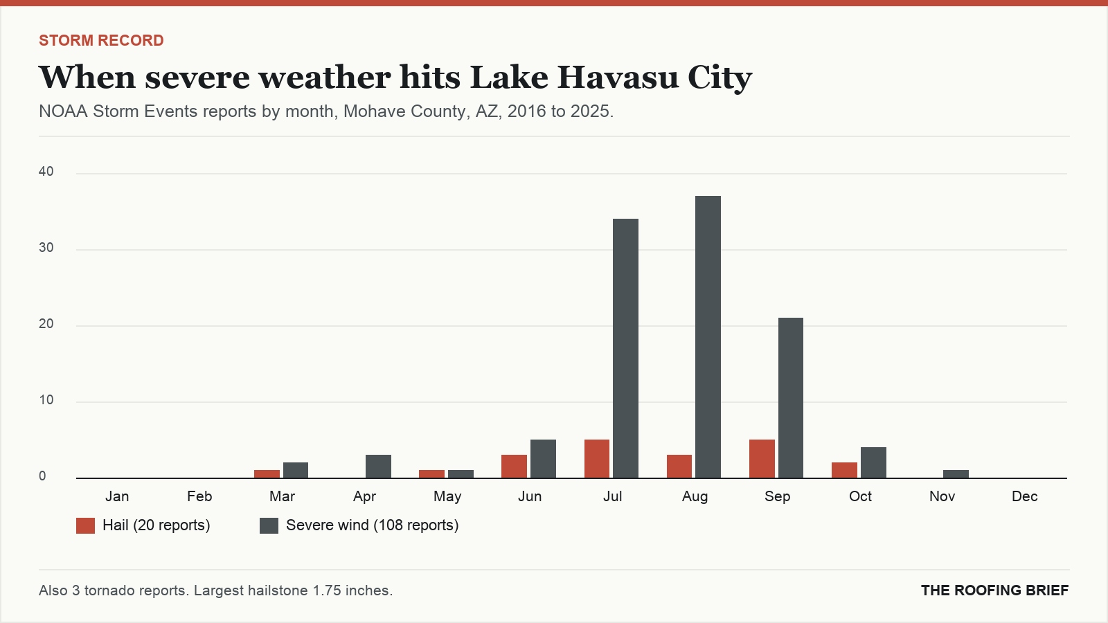 Bar chart of severe hail and wind reports by month for the Lake Havasu City, AZ metro, 2016 to 2025
