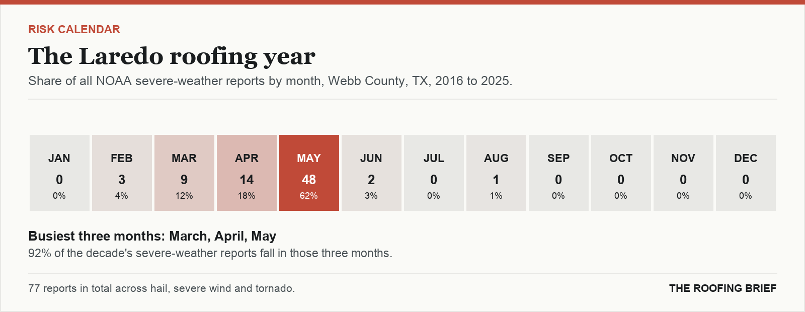 Calendar strip showing the share of severe-weather reports in each month of the year for the Laredo, TX metro, 2016 to 2025