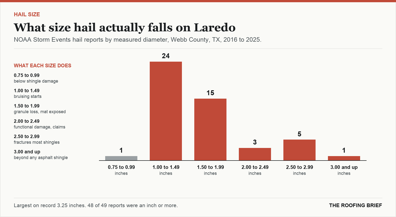 Bar chart of hail reports by measured stone diameter for the Laredo, TX metro, 2016 to 2025, against what each size does to an asphalt shingle roof