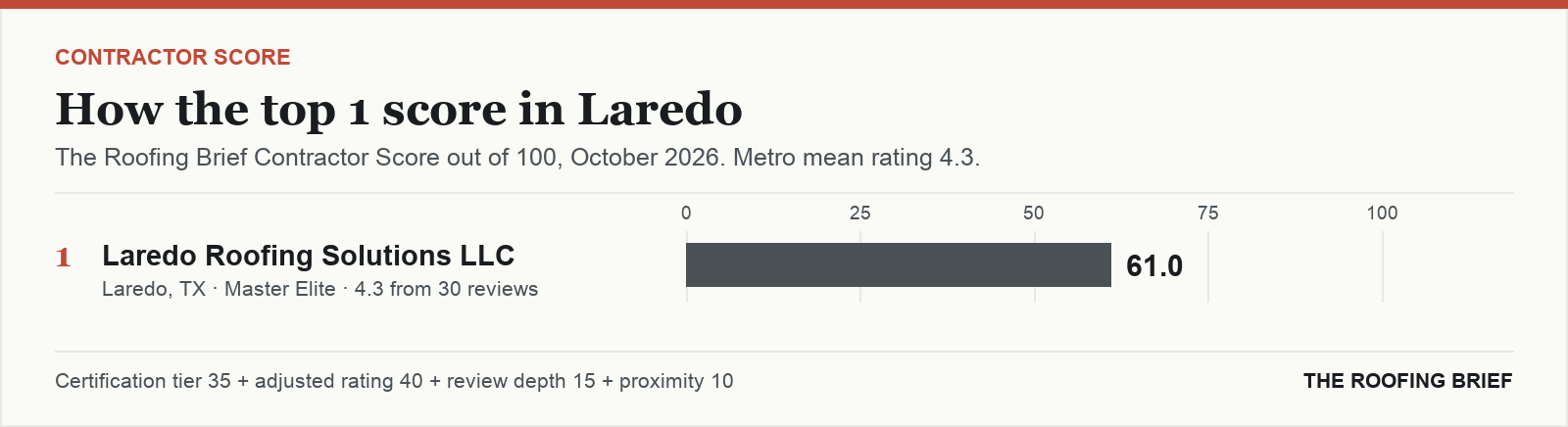 Bar chart of The Roofing Brief Contractor Score for the top one certified roofing contractors in Laredo, TX