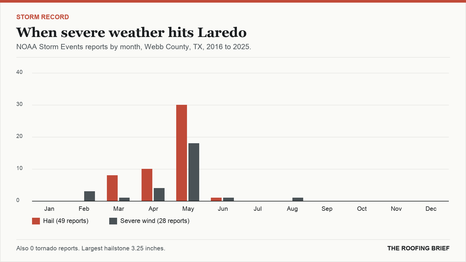 Bar chart of severe hail and wind reports by month for the Laredo, TX metro, 2016 to 2025