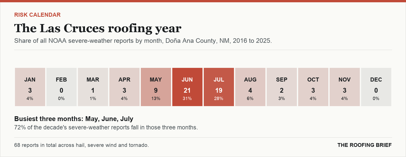 Calendar strip showing the share of severe-weather reports in each month of the year for the Las Cruces, NM metro, 2016 to 2025