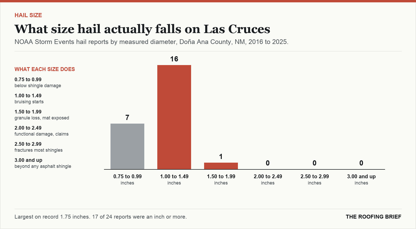 Bar chart of hail reports by measured stone diameter for the Las Cruces, NM metro, 2016 to 2025, against what each size does to an asphalt shingle roof