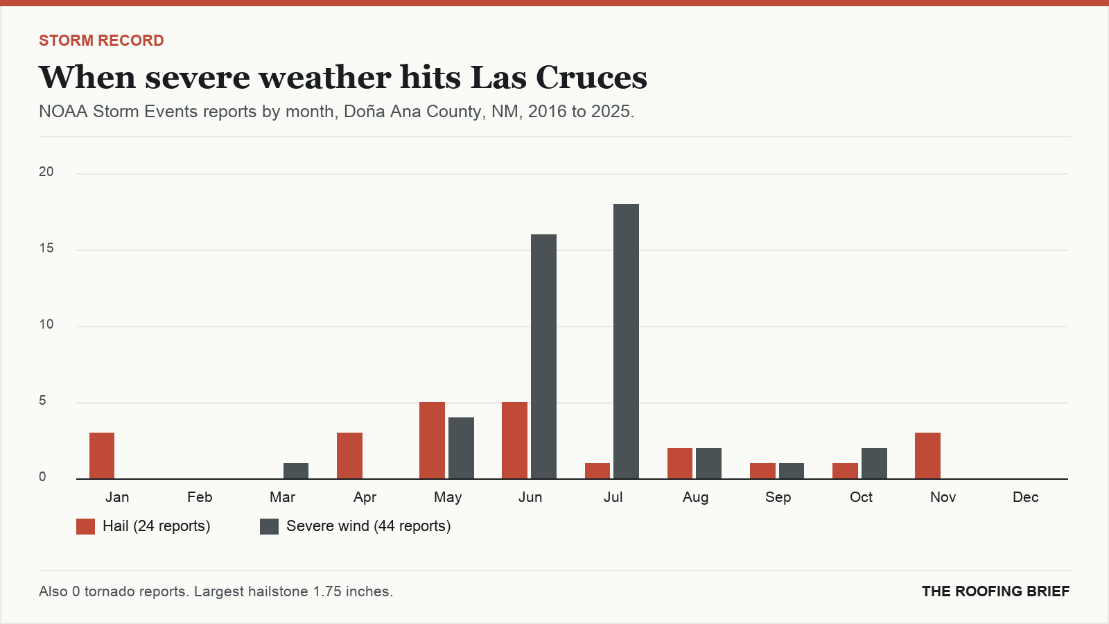 Bar chart of severe hail and wind reports by month for the Las Cruces, NM metro, 2016 to 2025