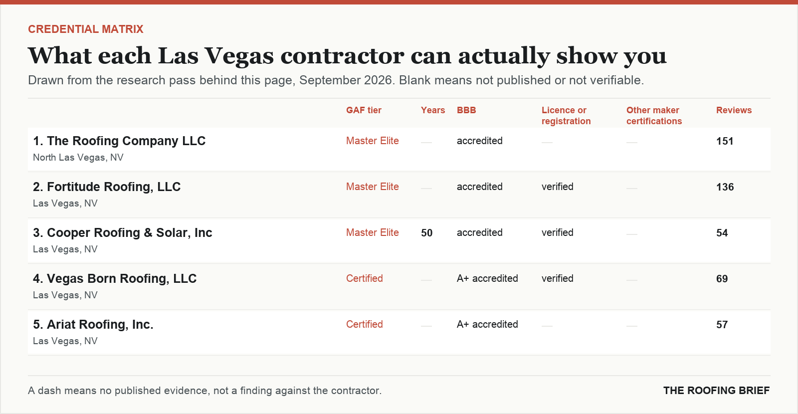 Table comparing certification tier, years trading, Better Business Bureau rating, licence and manufacturer certifications for the top certified roofing contractors in Las Vegas, NV