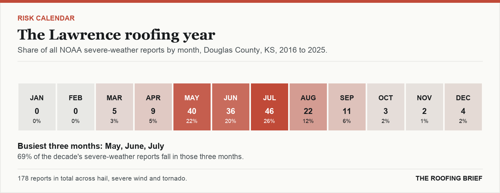 Calendar strip showing the share of severe-weather reports in each month of the year for the Lawrence, KS metro, 2016 to 2025