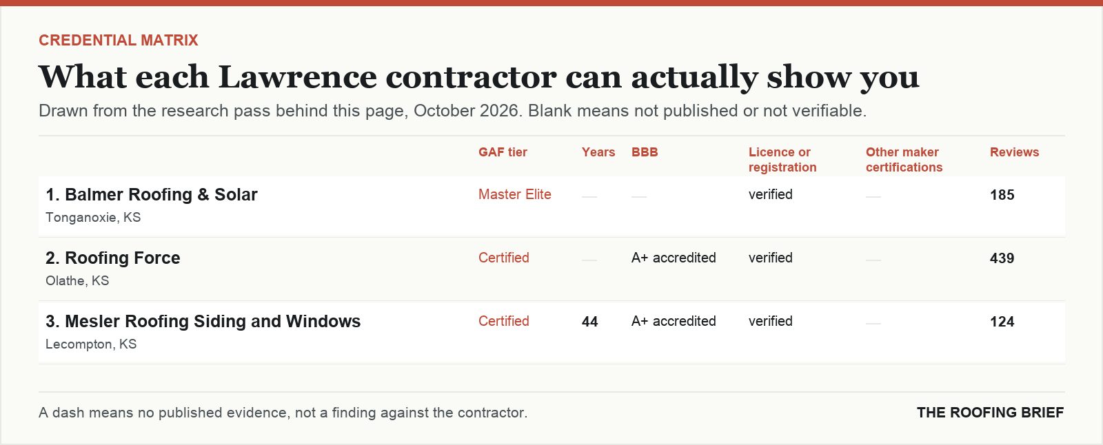 Table comparing certification tier, years trading, Better Business Bureau rating, licence and manufacturer certifications for the top certified roofing contractors in Lawrence, KS