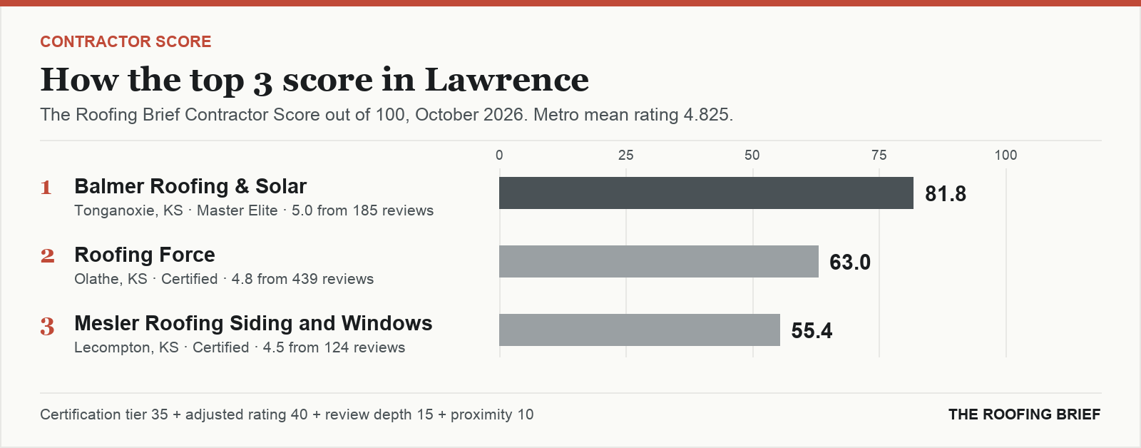 Bar chart of The Roofing Brief Contractor Score for the top three certified roofing contractors in Lawrence, KS