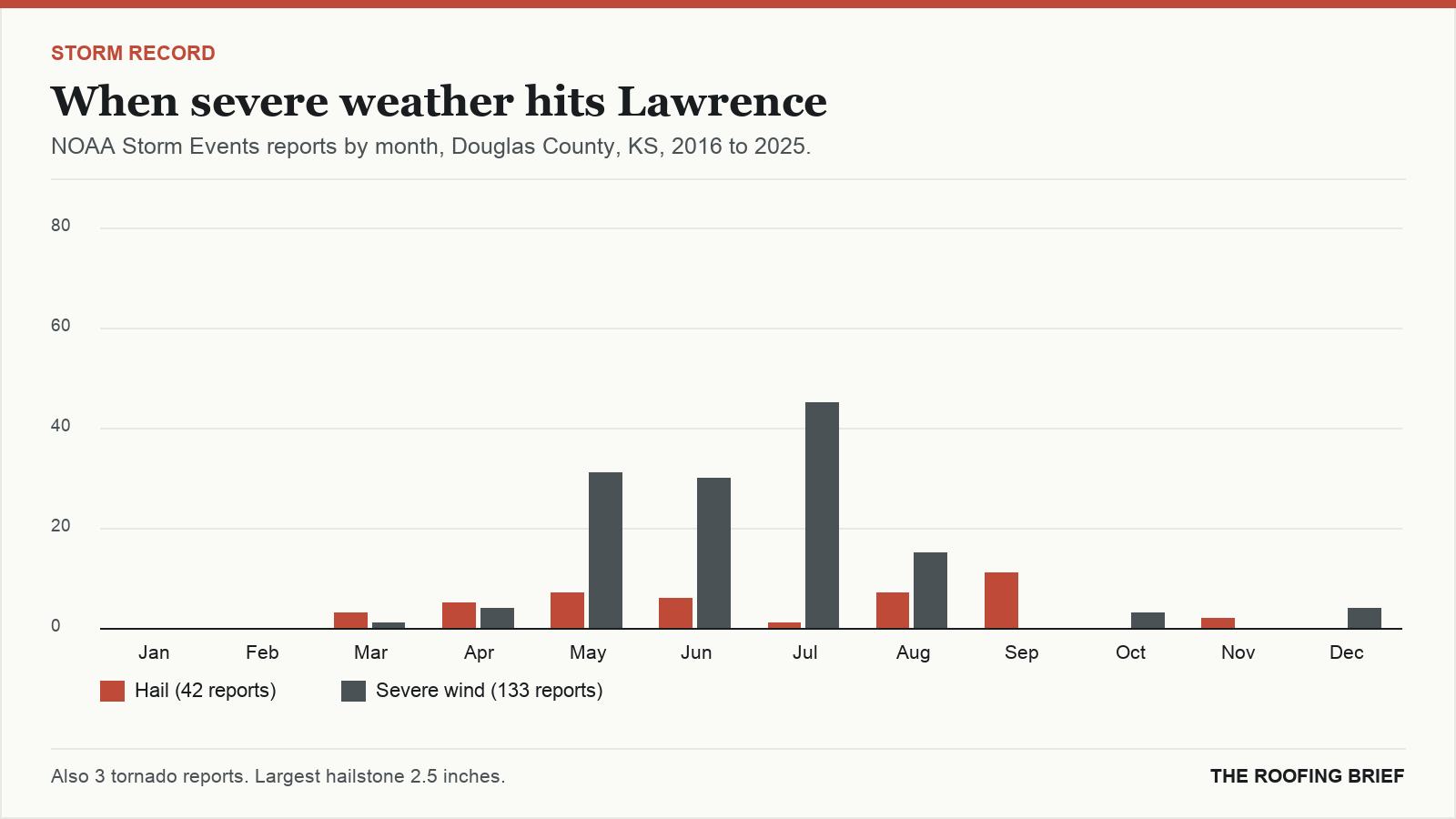 Bar chart of severe hail and wind reports by month for the Lawrence, KS metro, 2016 to 2025