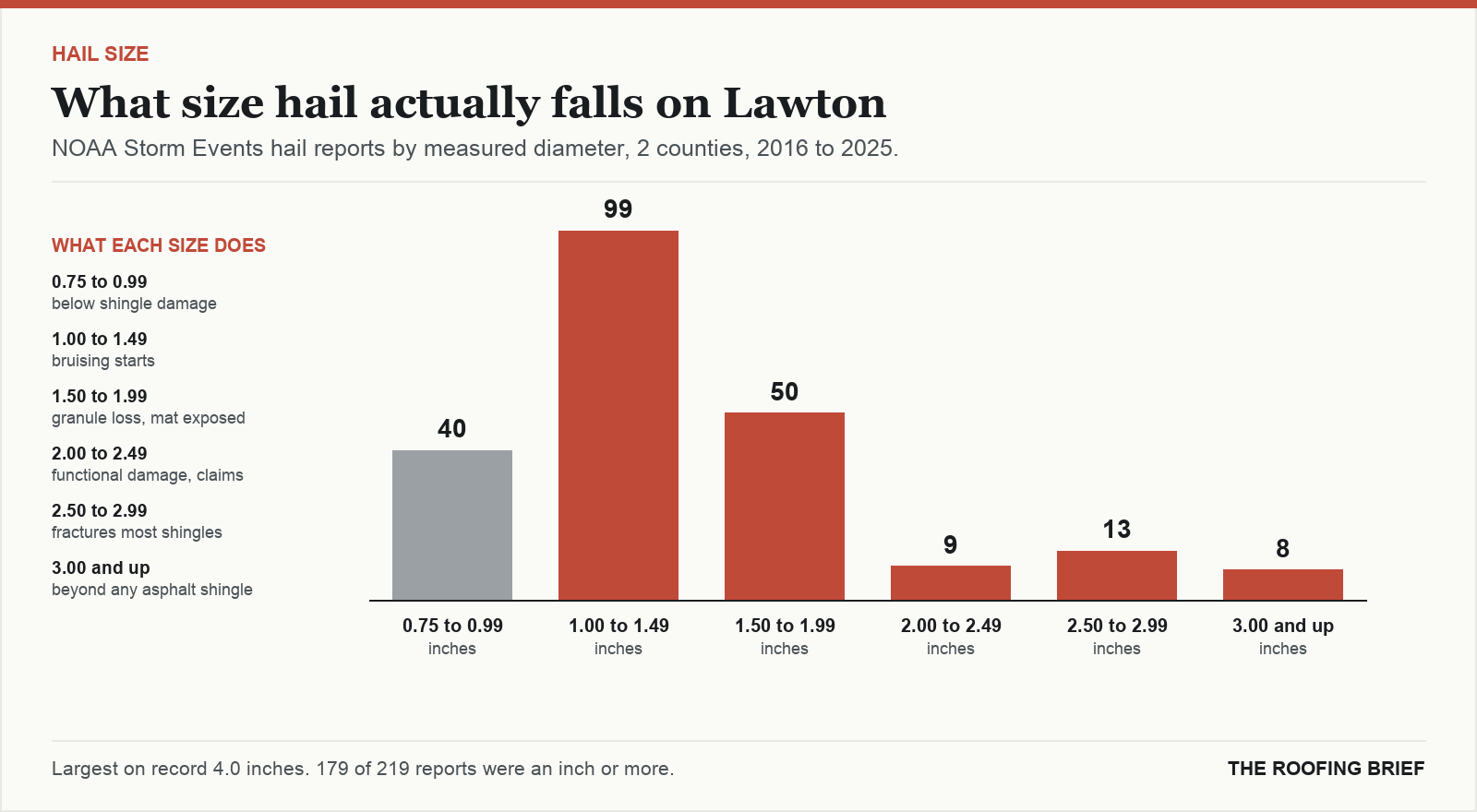 Bar chart of hail reports by measured stone diameter for the Lawton, OK metro, 2016 to 2025, against what each size does to an asphalt shingle roof
