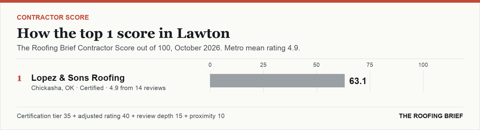 Bar chart of The Roofing Brief Contractor Score for the top one certified roofing contractors in Lawton, OK