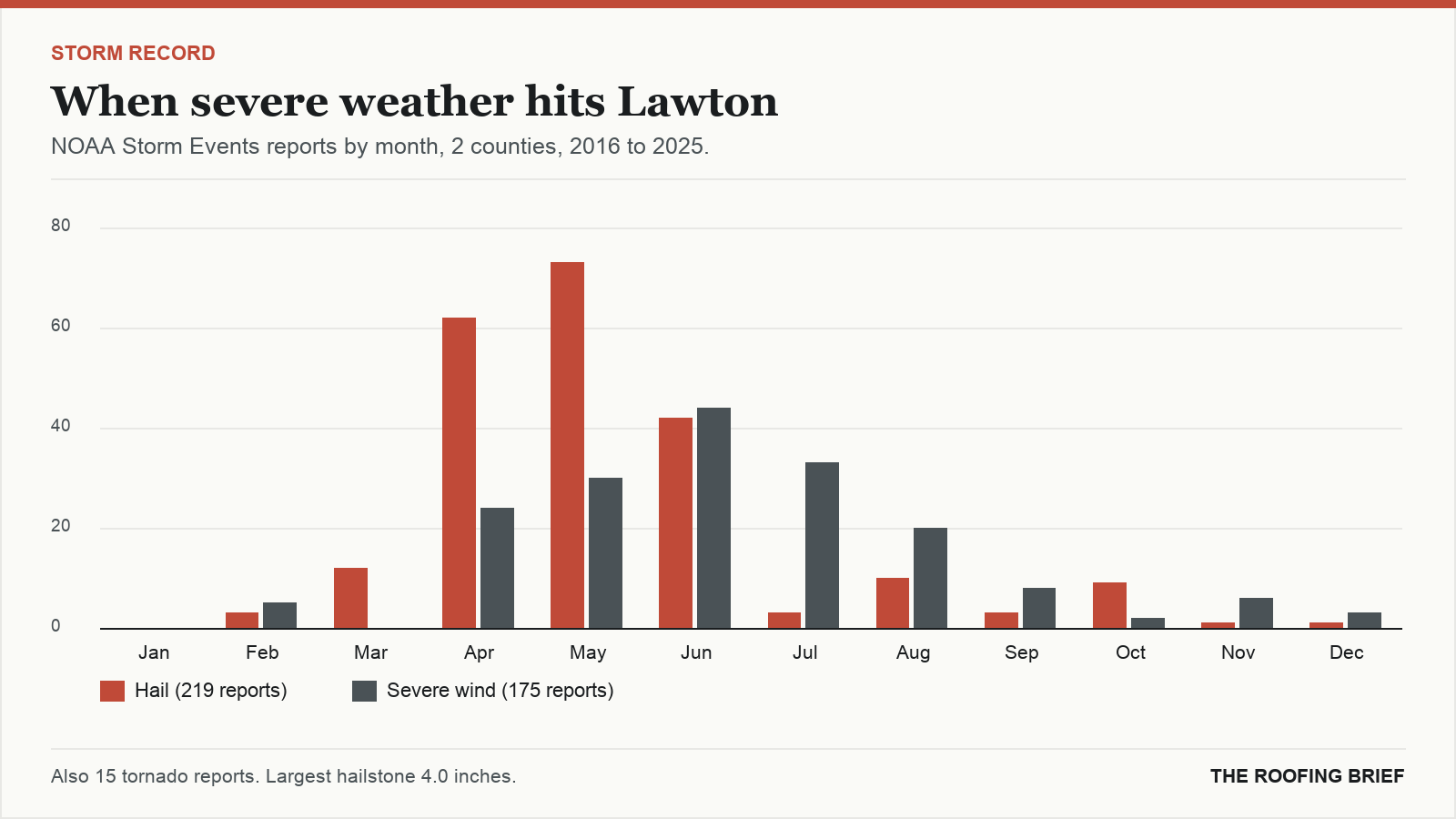 Bar chart of severe hail and wind reports by month for the Lawton, OK metro, 2016 to 2025