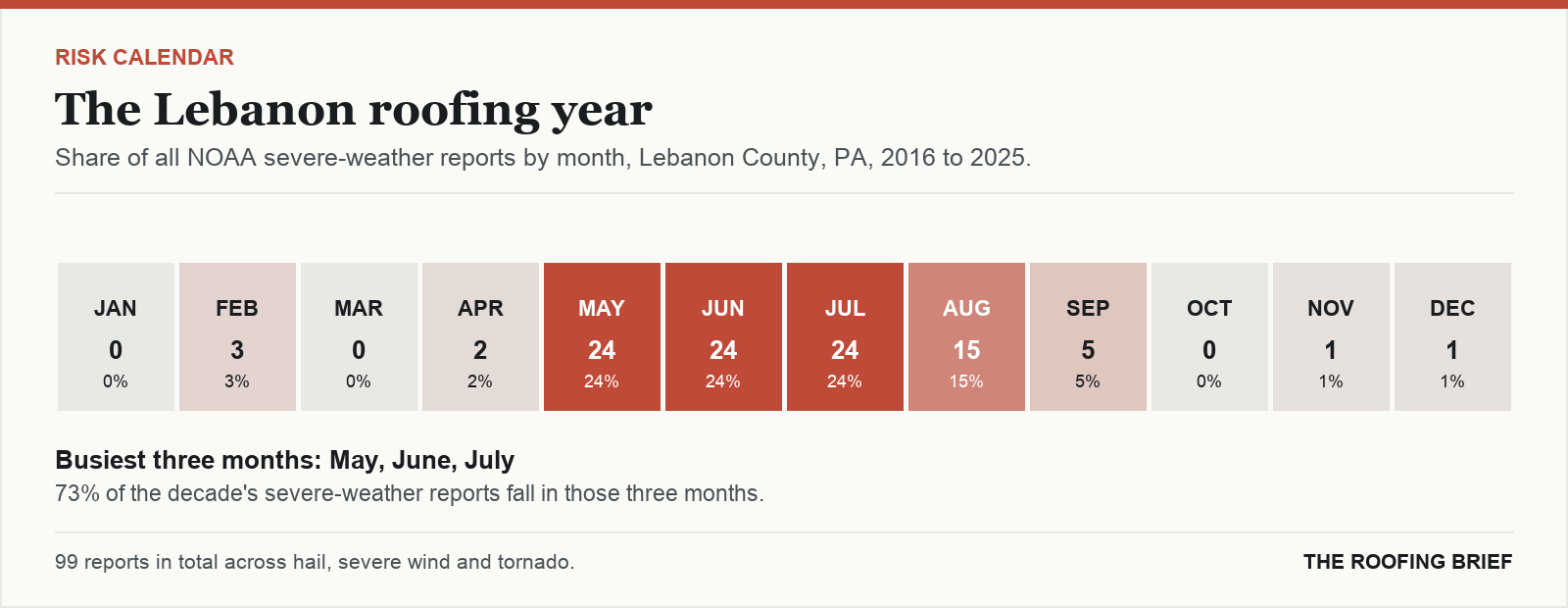 Calendar strip showing the share of severe-weather reports in each month of the year for the Lebanon, PA metro, 2016 to 2025