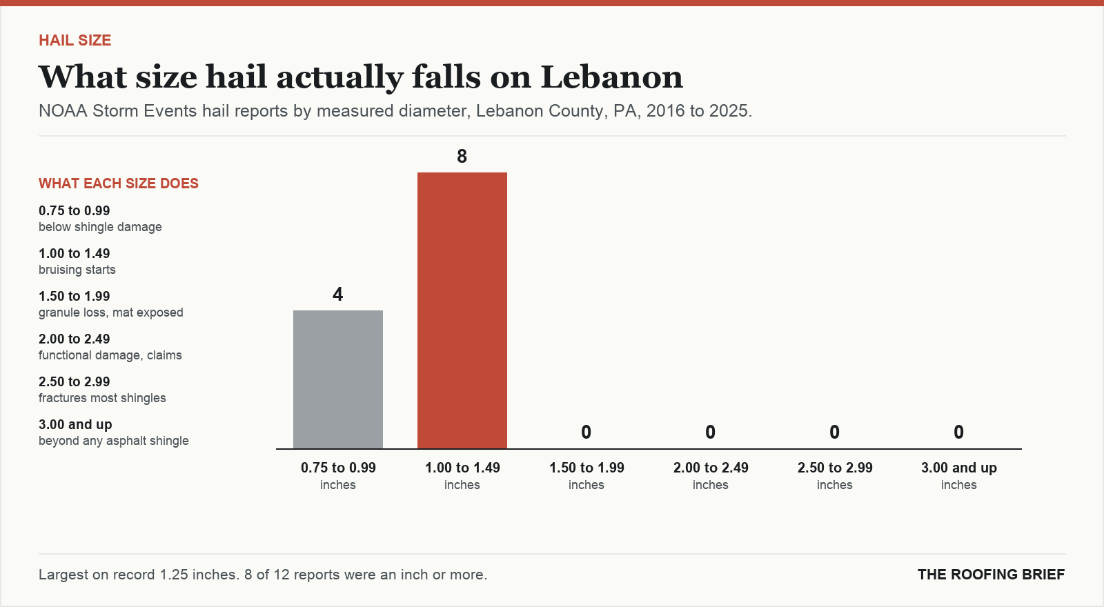 Bar chart of hail reports by measured stone diameter for the Lebanon, PA metro, 2016 to 2025, against what each size does to an asphalt shingle roof