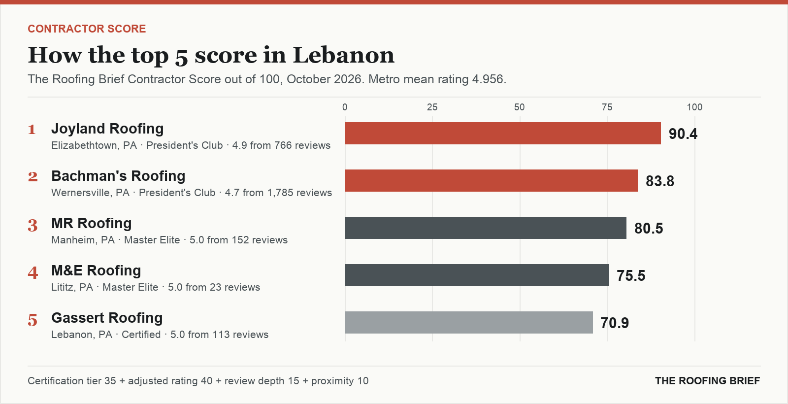 Bar chart of The Roofing Brief Contractor Score for the top five certified roofing contractors in Lebanon, PA