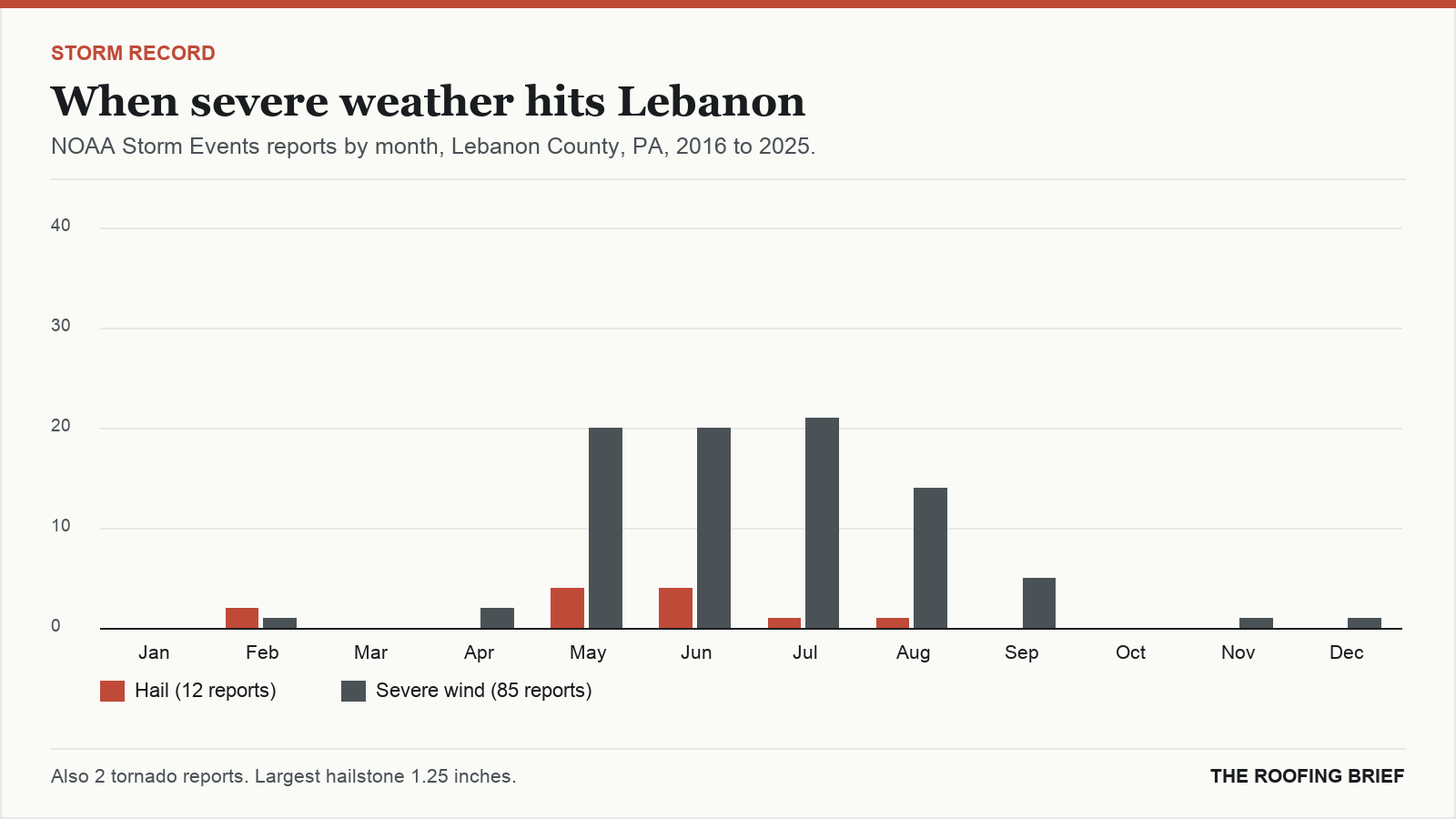 Bar chart of severe hail and wind reports by month for the Lebanon, PA metro, 2016 to 2025