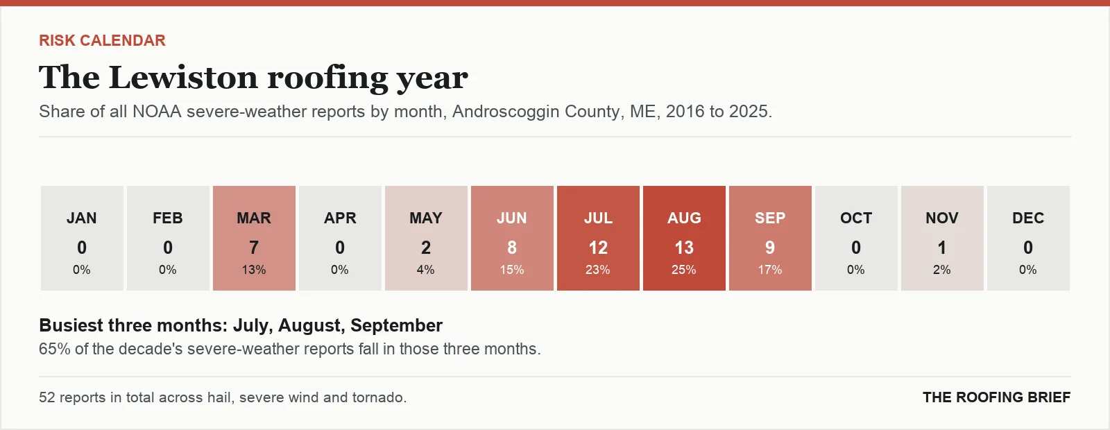 Calendar strip showing the share of severe-weather reports in each month of the year for the Lewiston, ME metro, 2016 to 2025