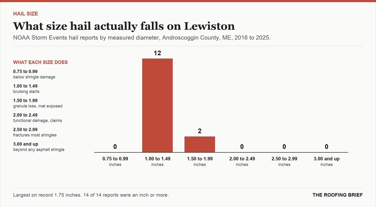 Bar chart of hail reports by measured stone diameter for the Lewiston, ME metro, 2016 to 2025, against what each size does to an asphalt shingle roof