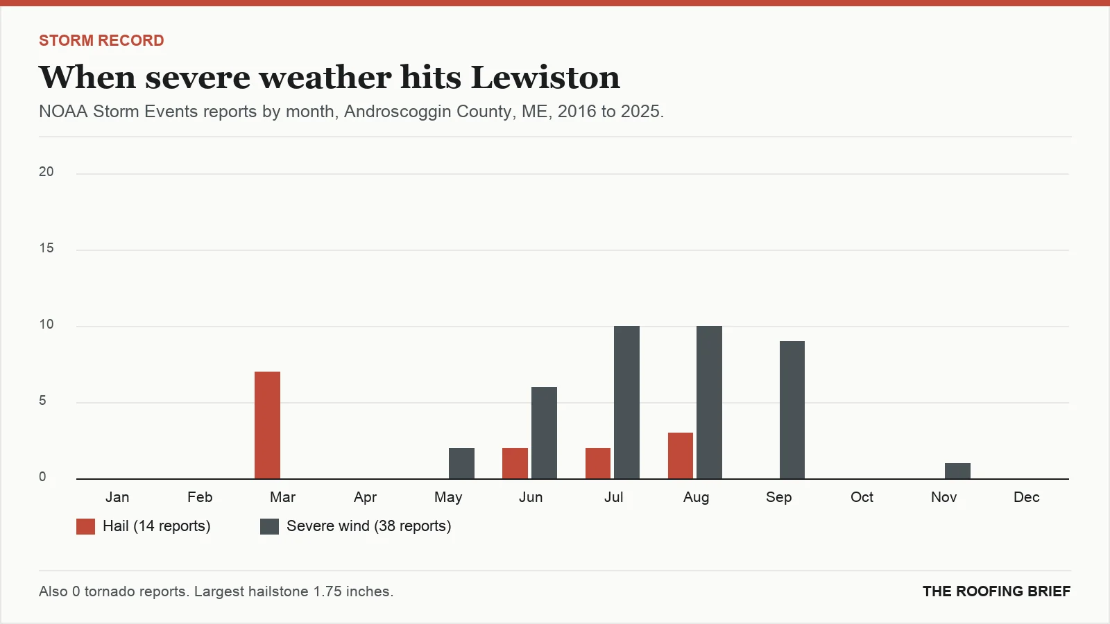 Bar chart of severe hail and wind reports by month for the Lewiston, ME metro, 2016 to 2025
