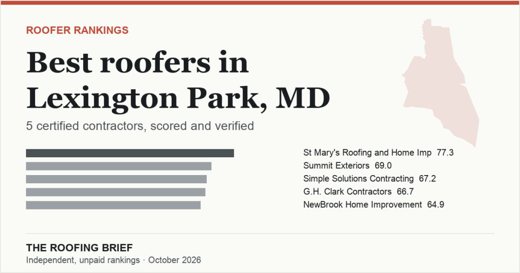 Best Roofers in Lexington Park, MD: 5 Certified Contractors, Scored and Verified
