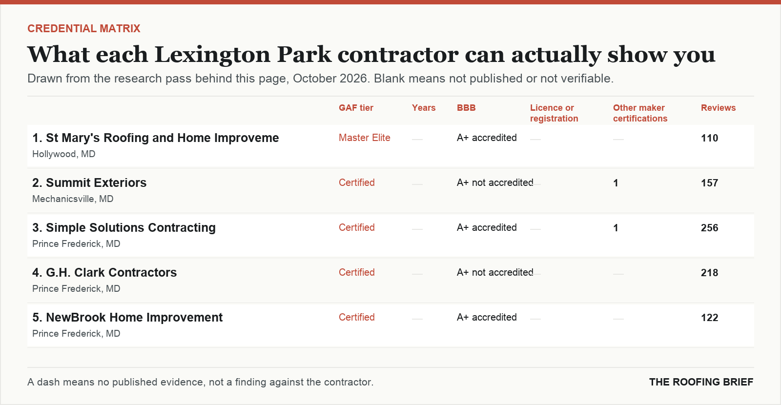 Table comparing certification tier, years trading, Better Business Bureau rating, licence and manufacturer certifications for the top certified roofing contractors in Lexington Park, MD