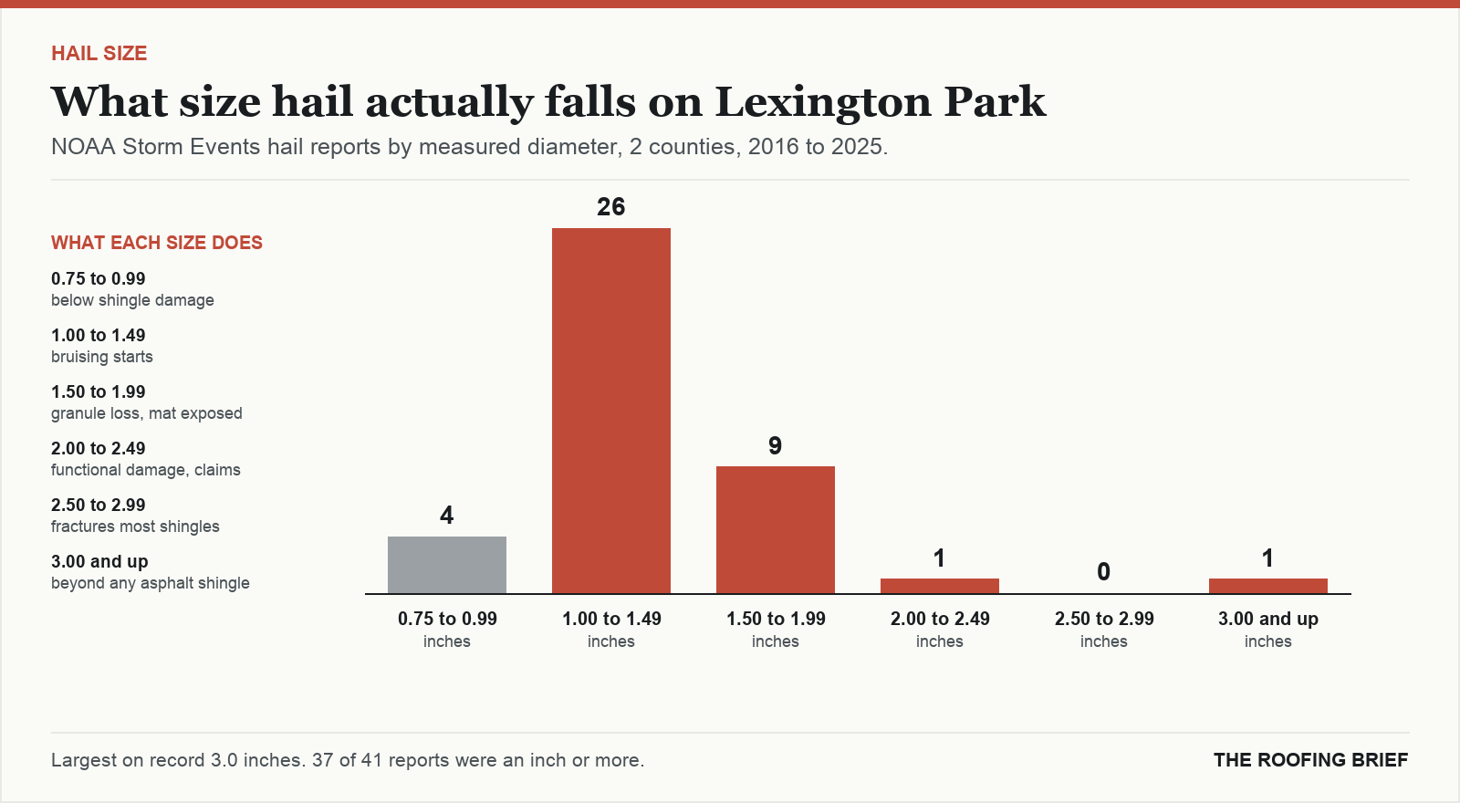 Bar chart of hail reports by measured stone diameter for the Lexington Park, MD metro, 2016 to 2025, against what each size does to an asphalt shingle roof
