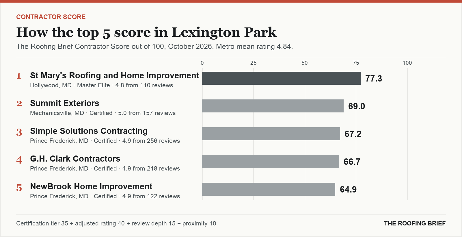 Bar chart of The Roofing Brief Contractor Score for the top five certified roofing contractors in Lexington Park, MD