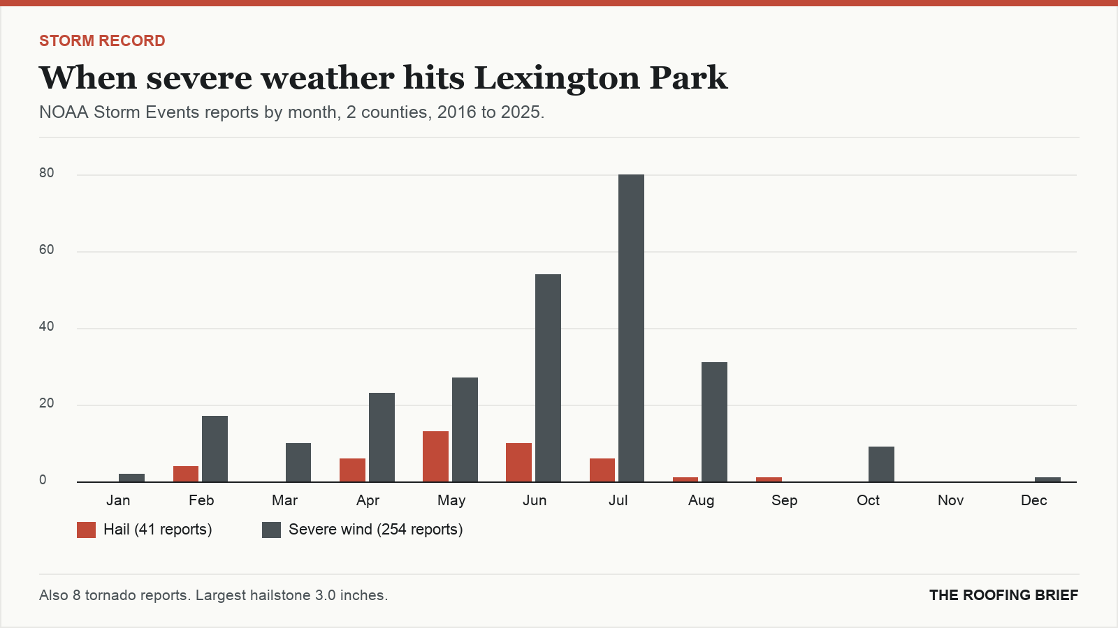 Bar chart of severe hail and wind reports by month for the Lexington Park, MD metro, 2016 to 2025