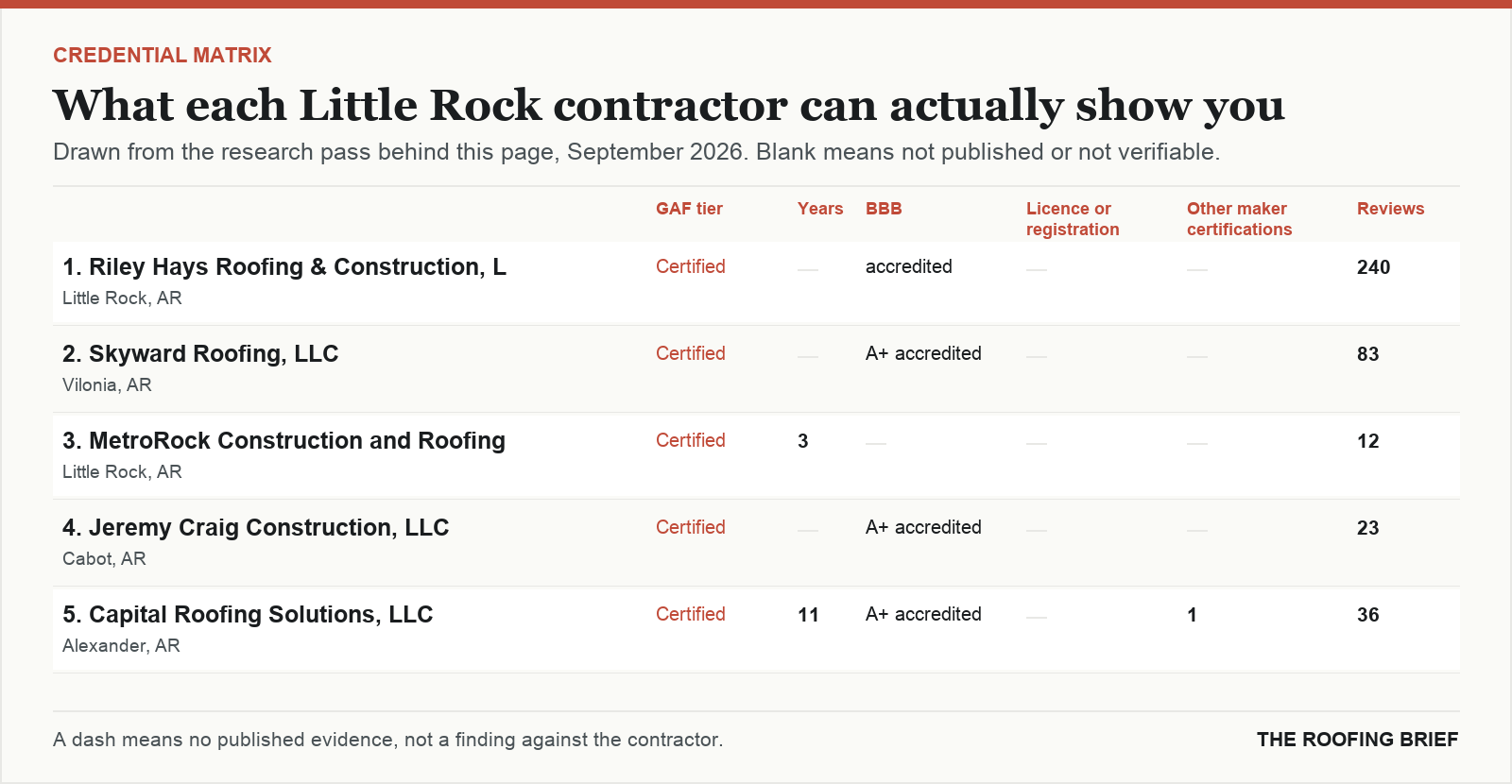Table comparing certification tier, years trading, Better Business Bureau rating, licence and manufacturer certifications for the top certified roofing contractors in Little Rock, AR