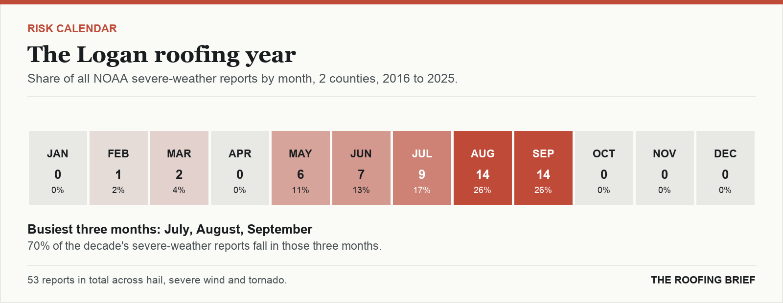 Calendar strip showing the share of severe-weather reports in each month of the year for the Logan, UT metro, 2016 to 2025