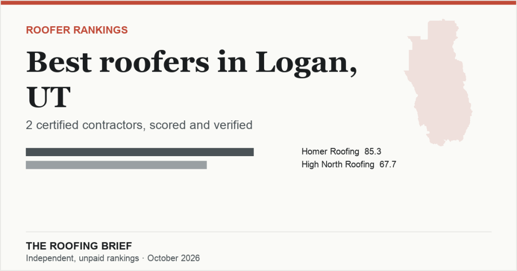Best Roofers in Logan, UT: 2 Certified Contractors, Scored and Verified