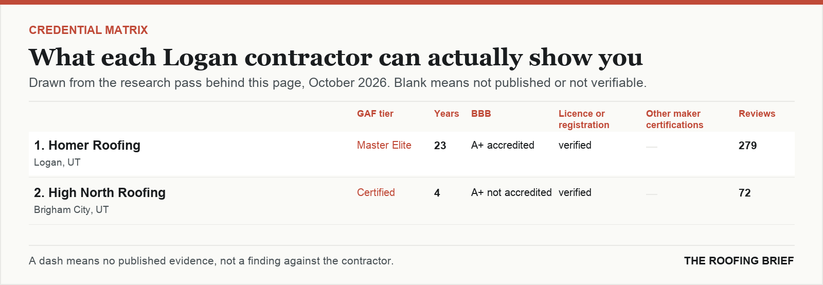 Table comparing certification tier, years trading, Better Business Bureau rating, licence and manufacturer certifications for the top certified roofing contractors in Logan, UT
