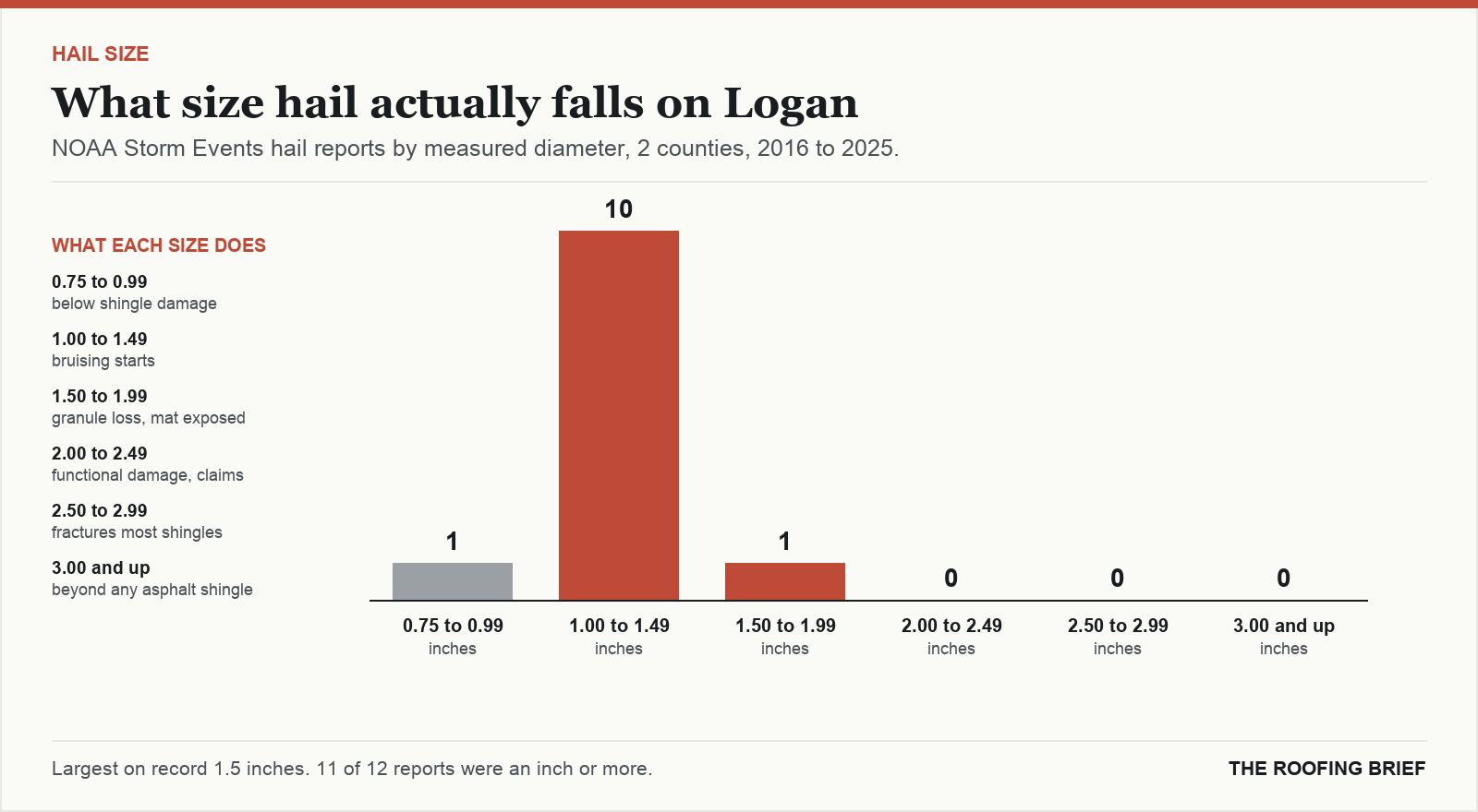 Bar chart of hail reports by measured stone diameter for the Logan, UT metro, 2016 to 2025, against what each size does to an asphalt shingle roof