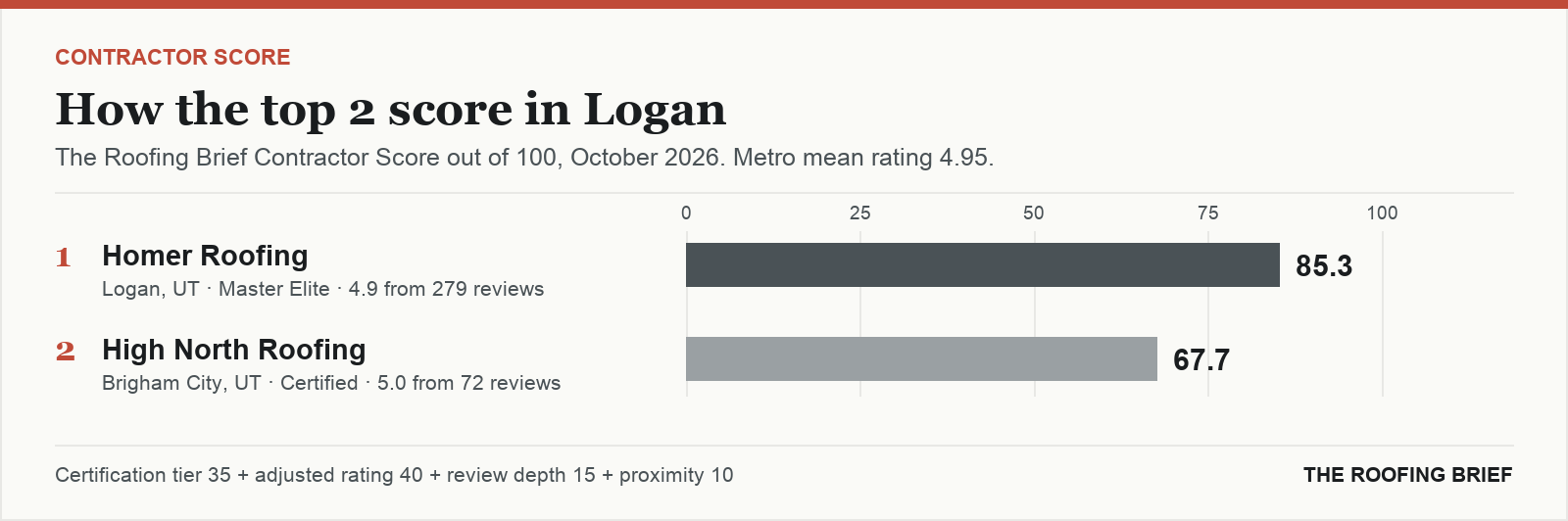 Bar chart of The Roofing Brief Contractor Score for the top two certified roofing contractors in Logan, UT