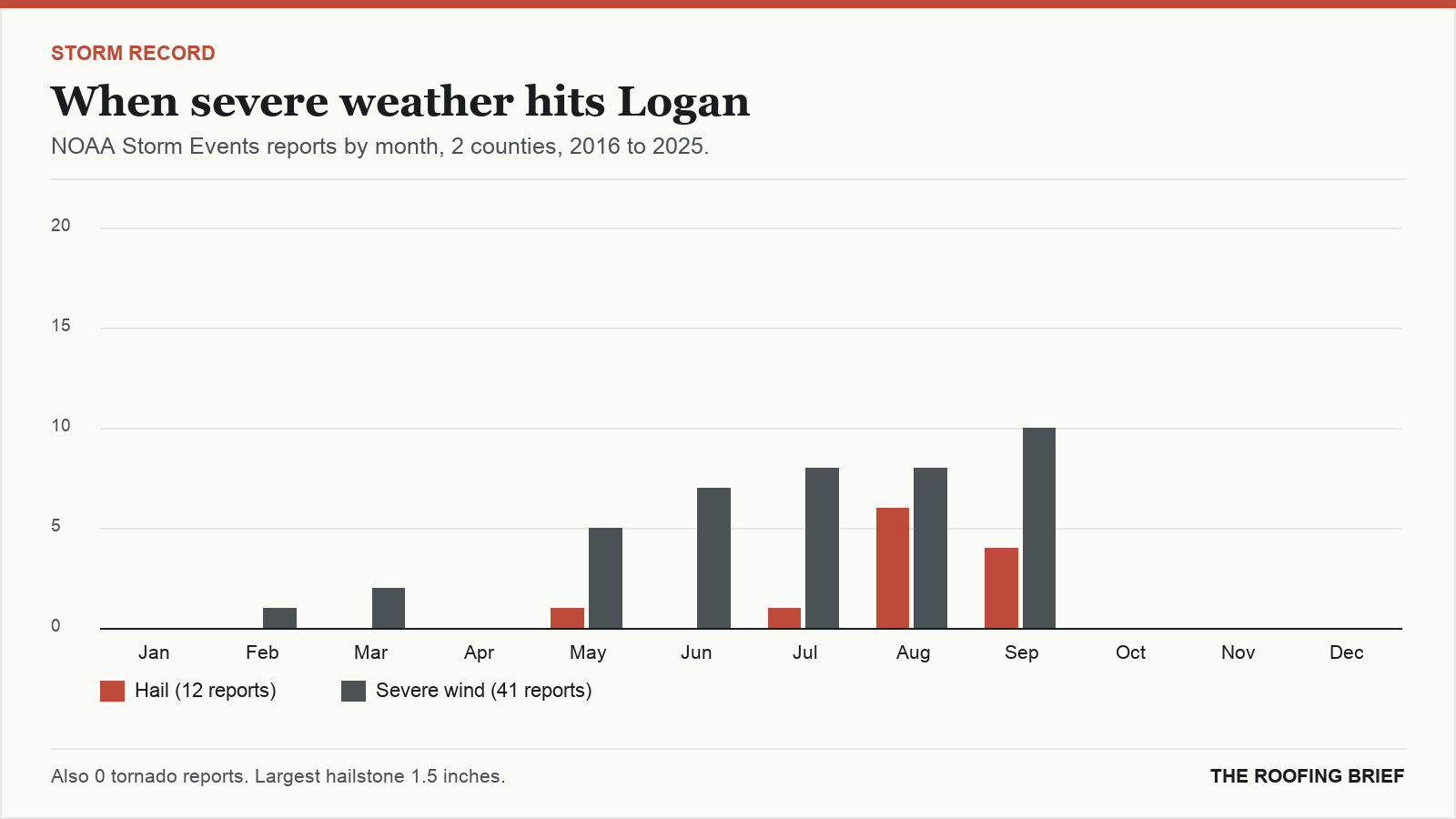 Bar chart of severe hail and wind reports by month for the Logan, UT metro, 2016 to 2025