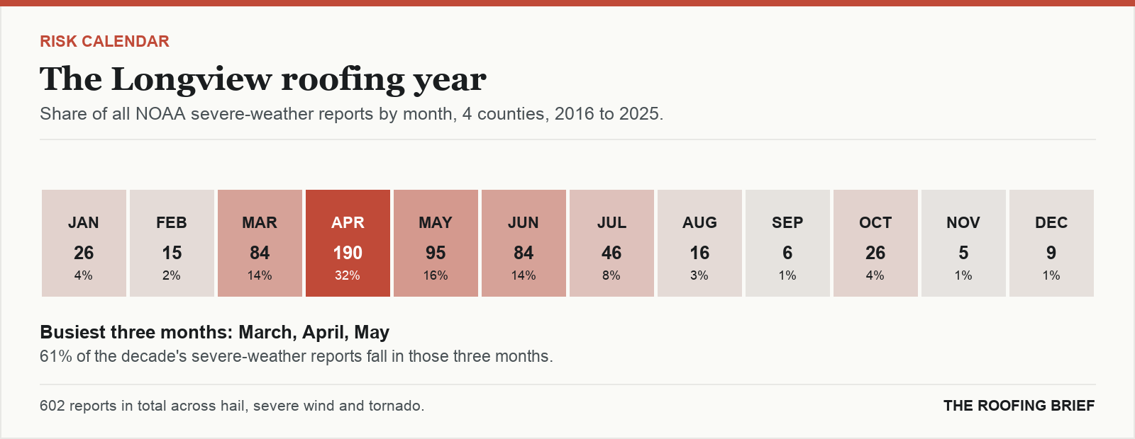 Calendar strip showing the share of severe-weather reports in each month of the year for the Longview, TX metro, 2016 to 2025