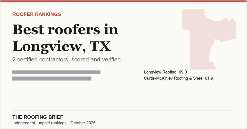 Best Roofers in Longview, TX: 2 Certified Contractors, Scored and Verified