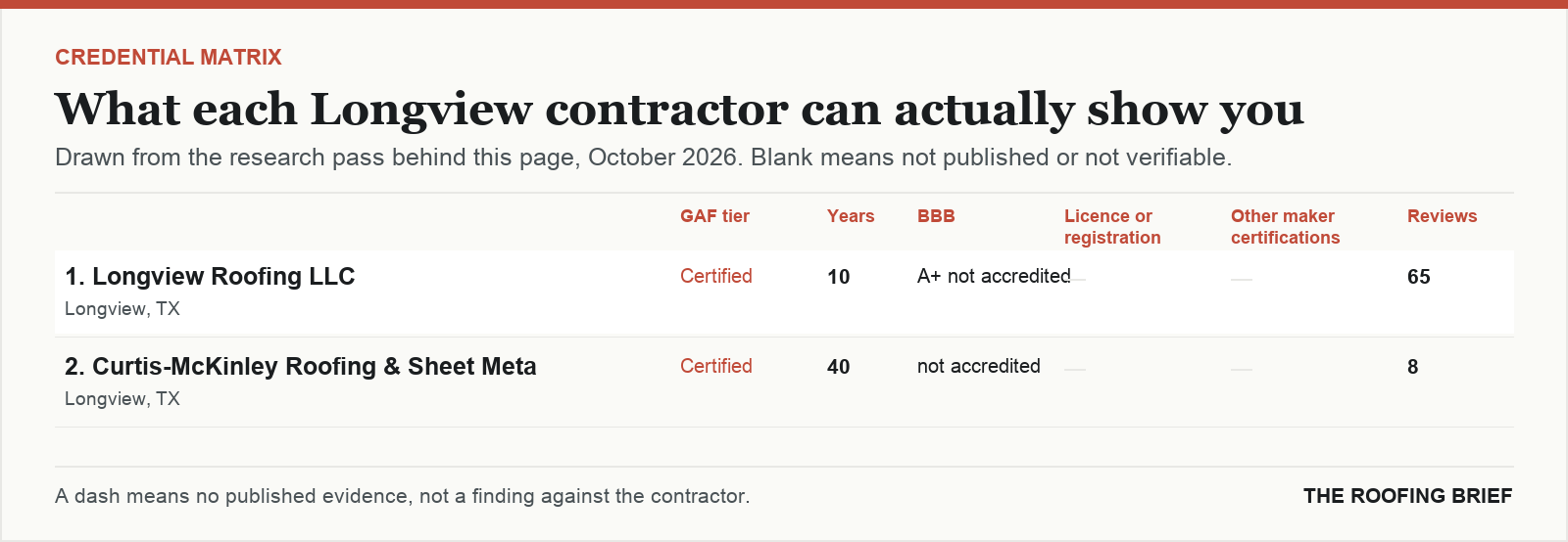 Table comparing certification tier, years trading, Better Business Bureau rating, licence and manufacturer certifications for the top certified roofing contractors in Longview, TX
