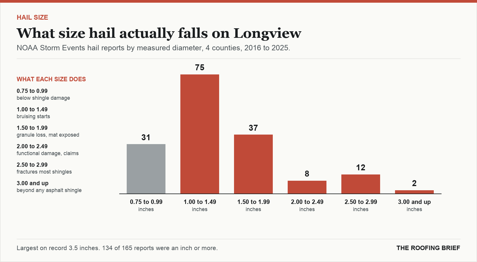 Bar chart of hail reports by measured stone diameter for the Longview, TX metro, 2016 to 2025, against what each size does to an asphalt shingle roof