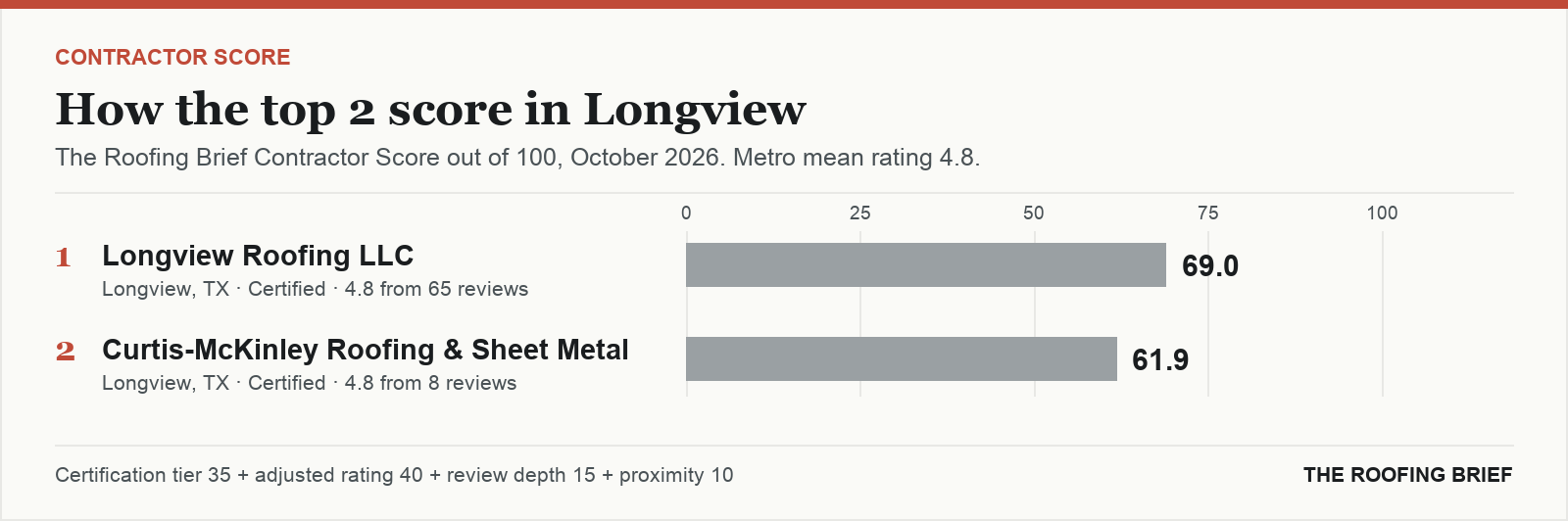 Bar chart of The Roofing Brief Contractor Score for the top two certified roofing contractors in Longview, TX