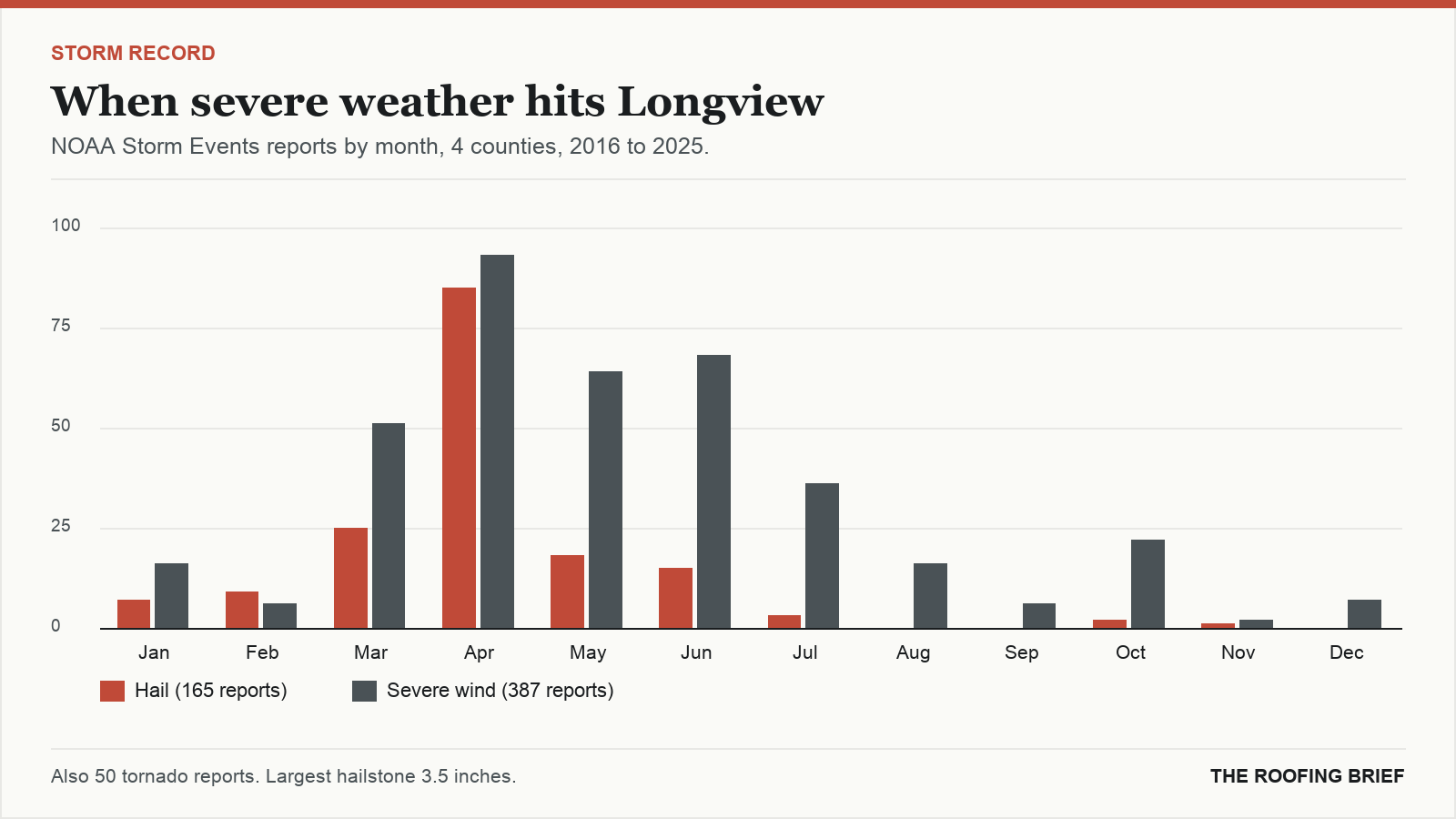 Bar chart of severe hail and wind reports by month for the Longview, TX metro, 2016 to 2025