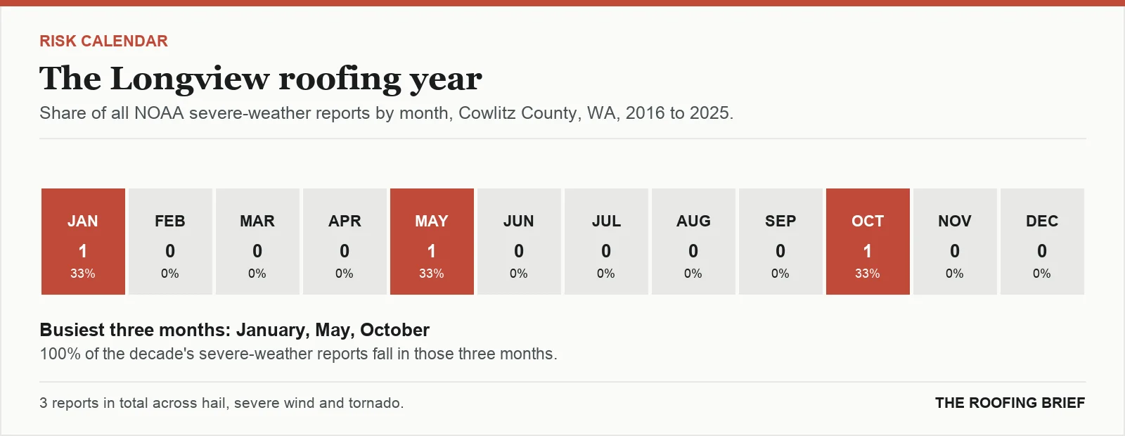 Calendar strip showing the share of severe-weather reports in each month of the year for the Longview, WA metro, 2016 to 2025