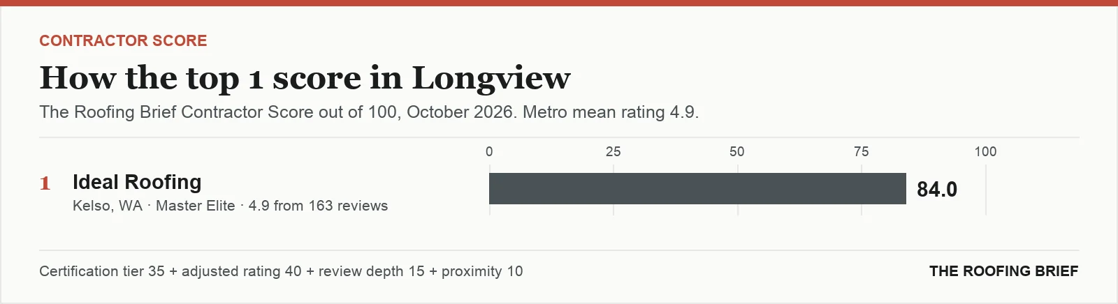 Bar chart of The Roofing Brief Contractor Score for the top one certified roofing contractors in Longview, WA