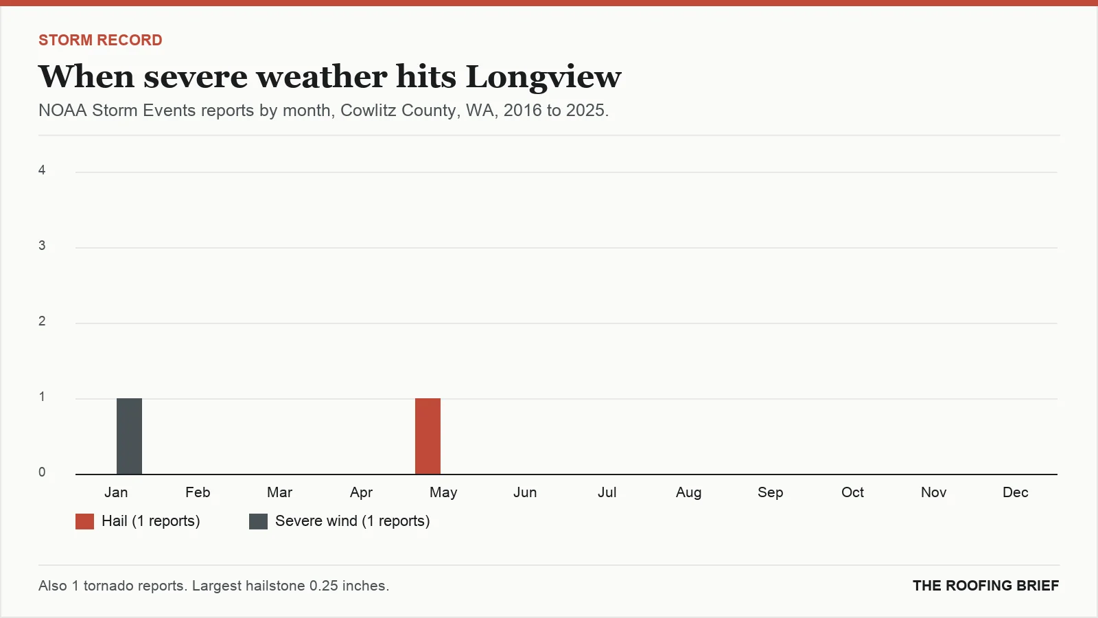 Bar chart of severe hail and wind reports by month for the Longview, WA metro, 2016 to 2025