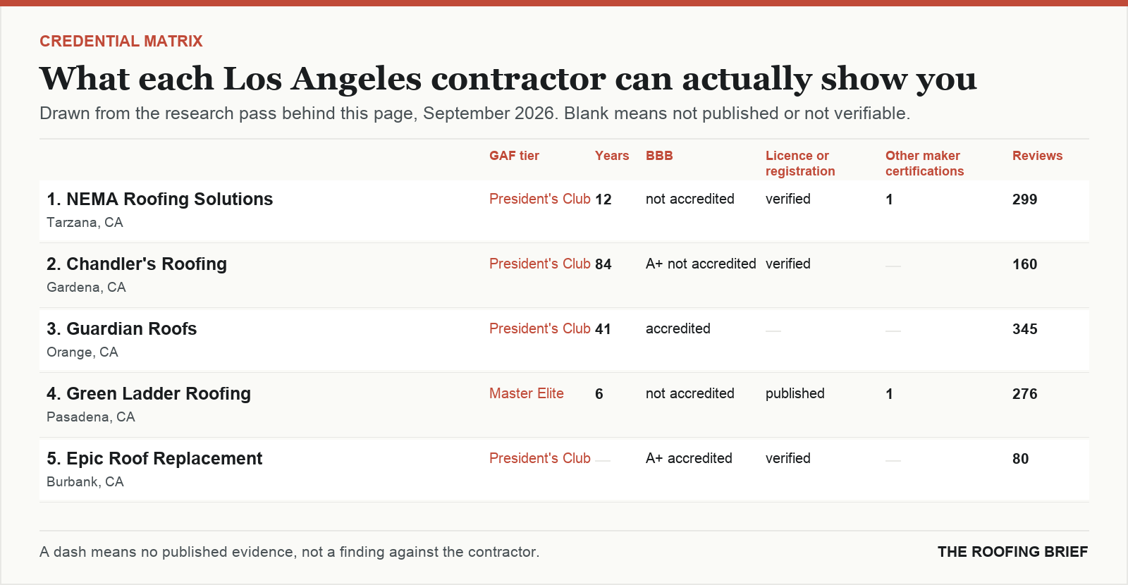 Table comparing certification tier, years trading, Better Business Bureau rating, licence and manufacturer certifications for the top certified roofing contractors in Los Angeles, CA