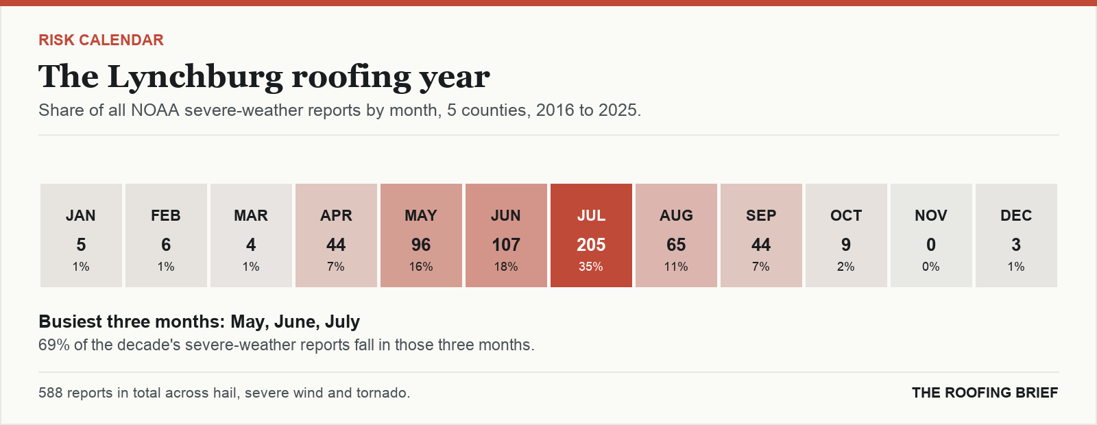 Calendar strip showing the share of severe-weather reports in each month of the year for the Lynchburg, VA metro, 2016 to 2025