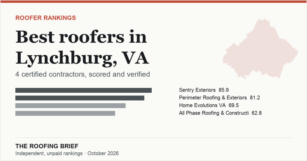 Best Roofers in Lynchburg, VA: 4 Certified Contractors, Scored and Verified