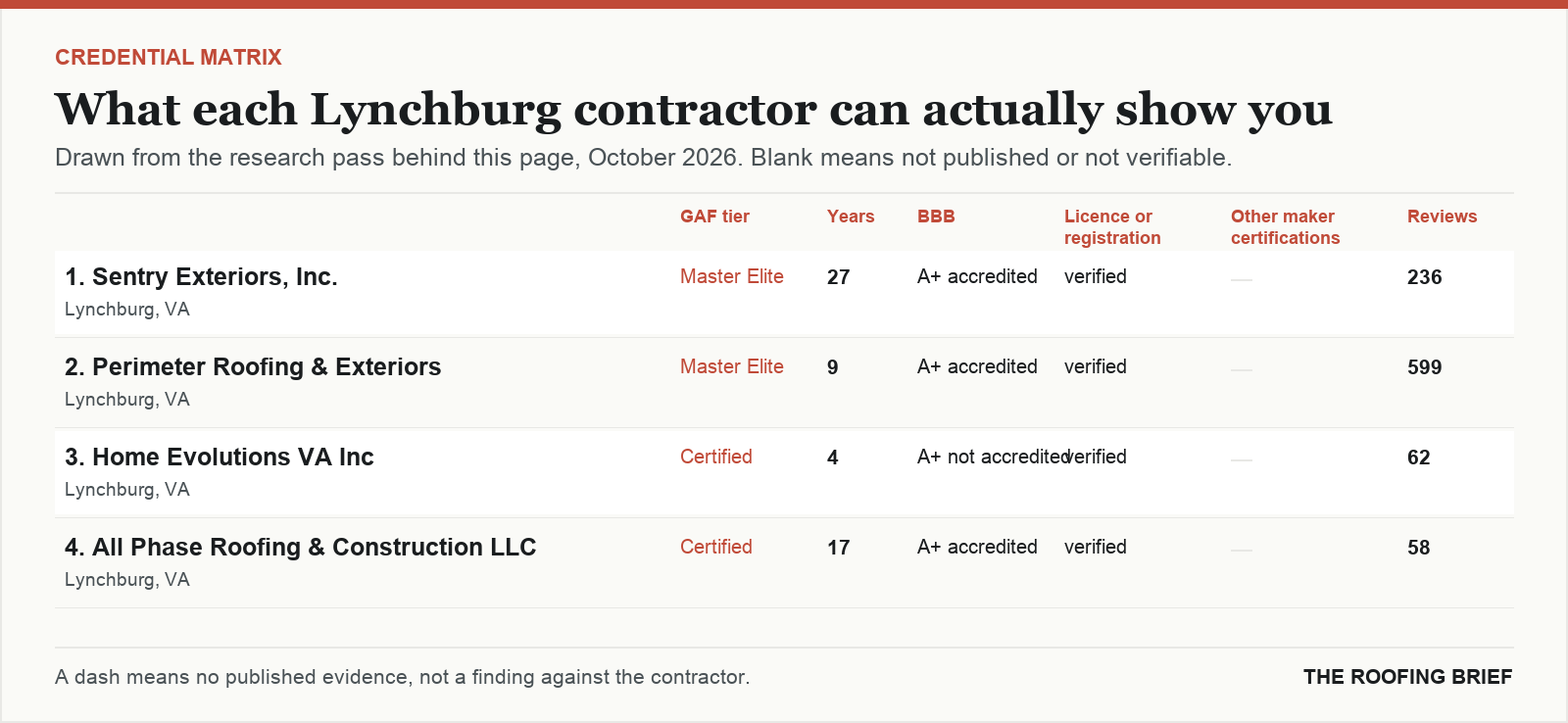 Table comparing certification tier, years trading, Better Business Bureau rating, licence and manufacturer certifications for the top certified roofing contractors in Lynchburg, VA