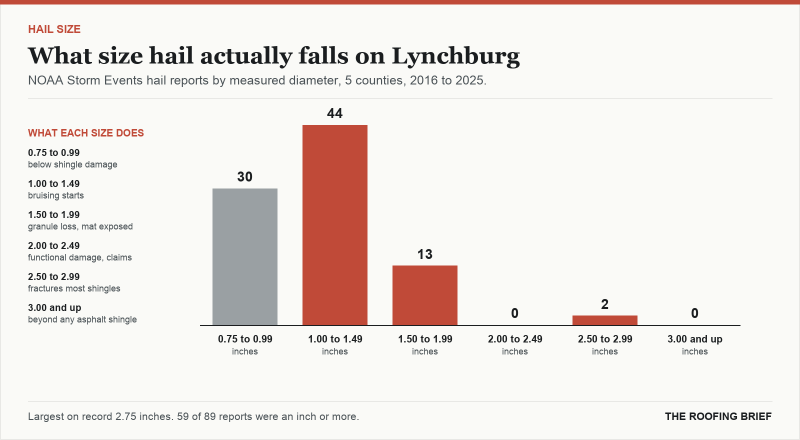 Bar chart of hail reports by measured stone diameter for the Lynchburg, VA metro, 2016 to 2025, against what each size does to an asphalt shingle roof